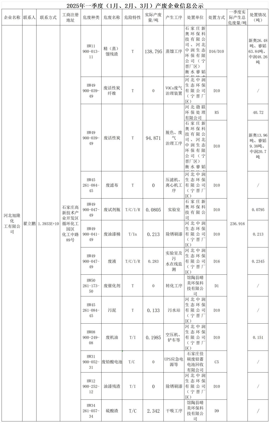 2025年一季度危廢信息公開(kāi)_Sheet1.jpg 2025年一季度危廢信息公開(kāi)_Sheet1.jpg