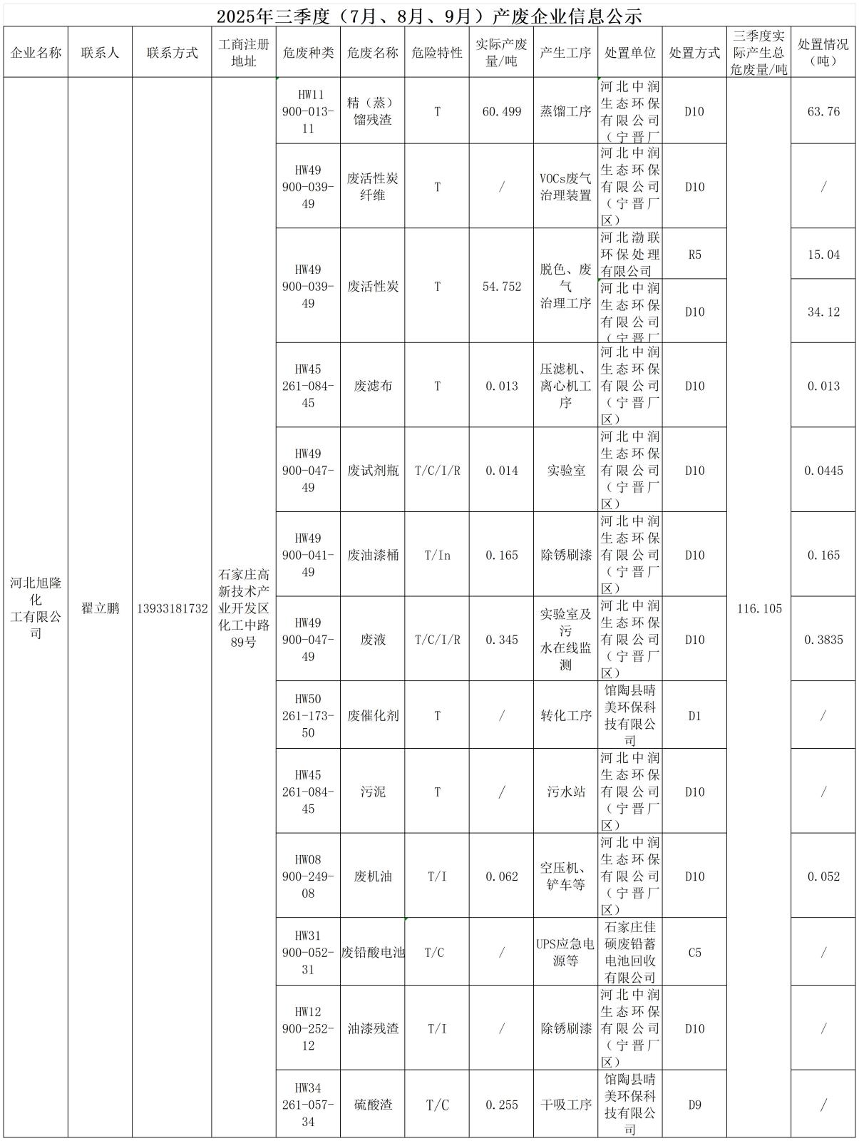 2025年三季度危廢信息公開(kāi).jpg 2025年三季度危廢信息公開(kāi).jpg